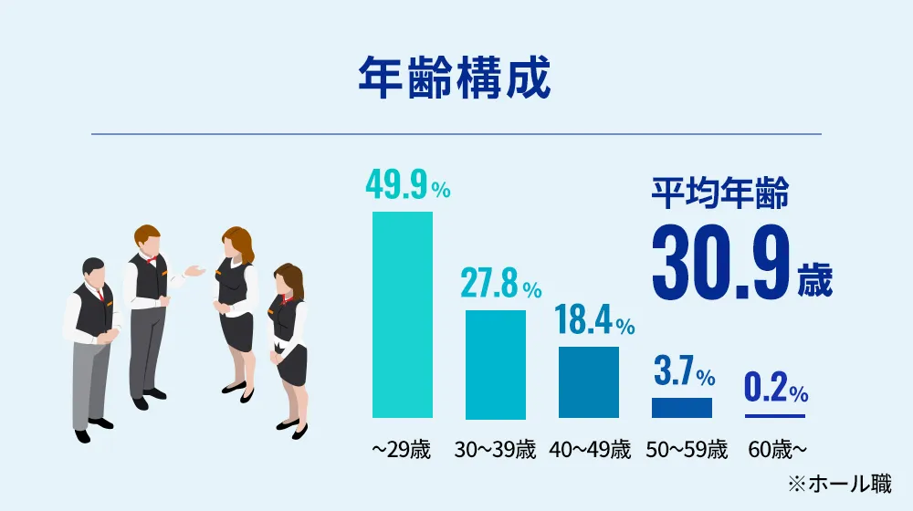 年齢構成