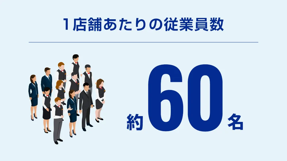 1店舗あたりの従業員数